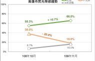 逾六成市民肯定市府團隊的努力 高市府將繼續打拼