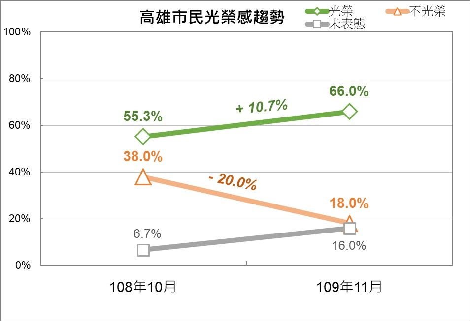 逾六成市民肯定市府團隊的努力 高市府將繼續打拼