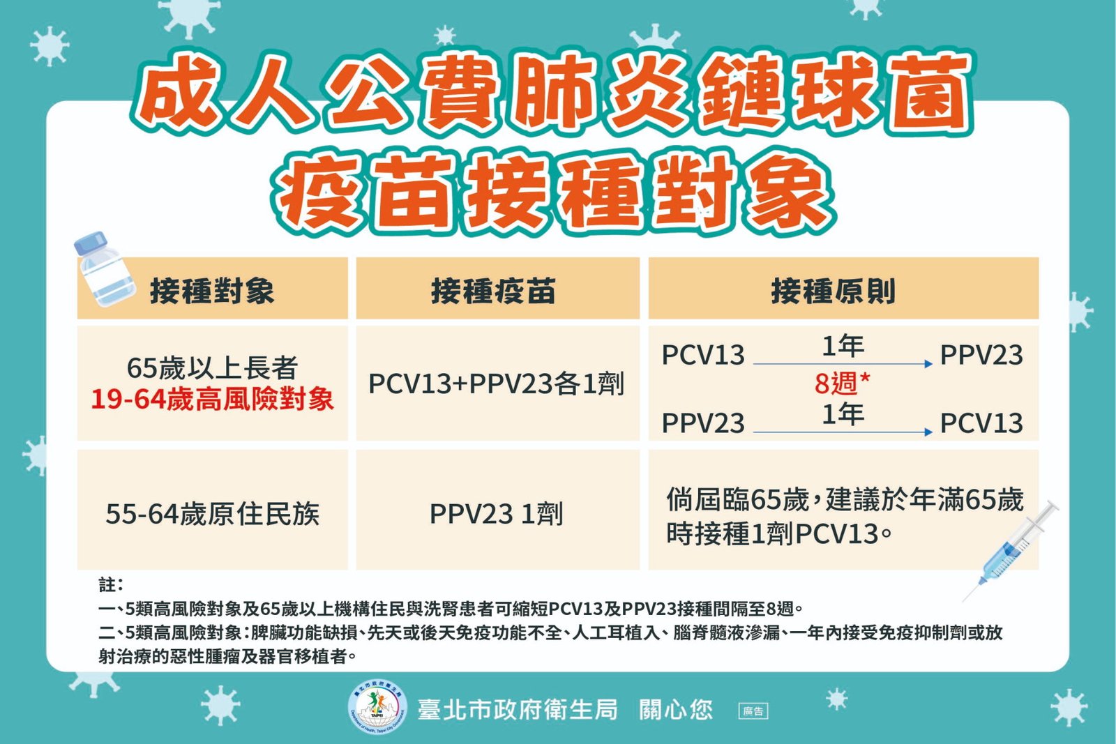 北市開放19至64歲高風險對象接種肺炎鏈球菌疫苗