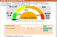 日頭赤炎炎！北市啟動「熱危害專案」替勞工降溫
