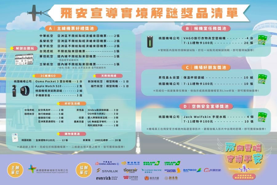 桃園機場飛安宣導起跑 解謎任務抽不限航點來回機票