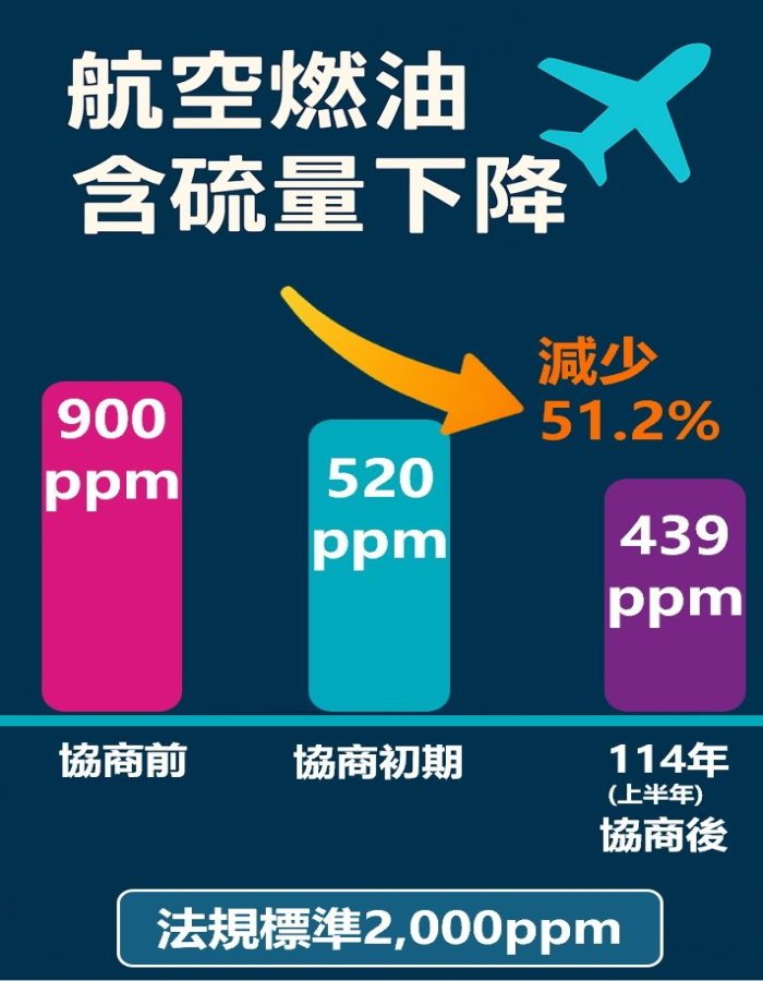 北市推動松山機場航空燃油減硫有成 10年減量51%