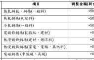 中鋼公司召開一一四年十月盤及第四季盤價會議