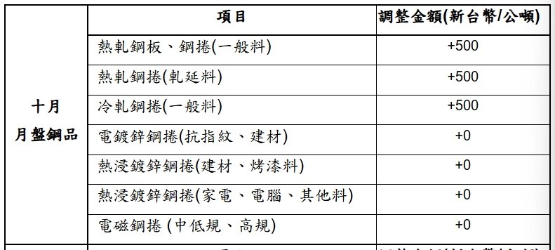 中鋼公司召開一一四年十月盤及第四季盤價會議