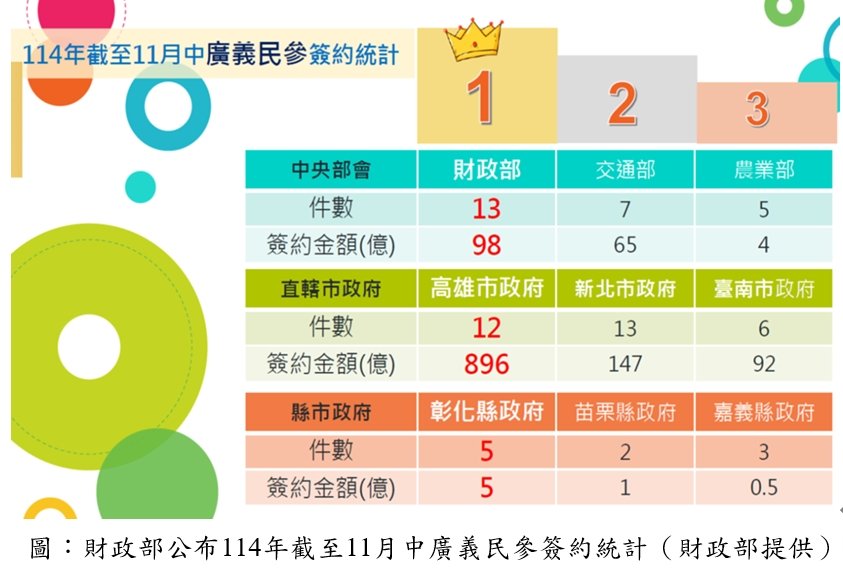 114年截至11月促參招商成果 高雄「全國雙料冠軍」