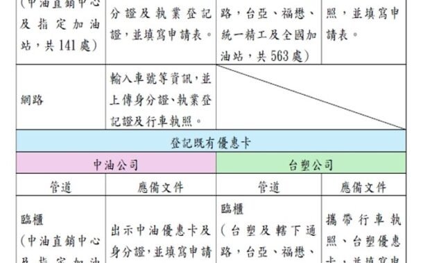交通部推動計程車每月補助6000元 開放受理登記