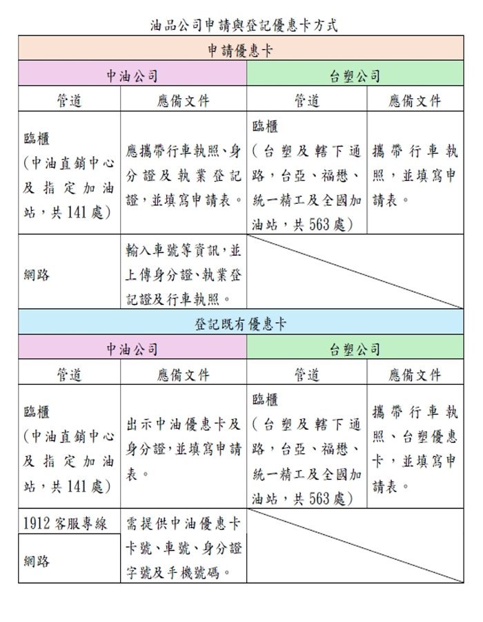 交通部推動計程車每月補助6000元 開放受理登記