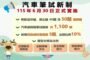 汽車駕照筆6月30日試改全選擇題 公路養管費7月1日起首度開徵