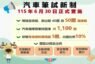 汽車駕照筆6月30日試改全選擇題 公路養管費7月1日起首度開徵