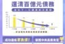高虹安宣布落實財政紀律已成竹市邁入零儲備時代