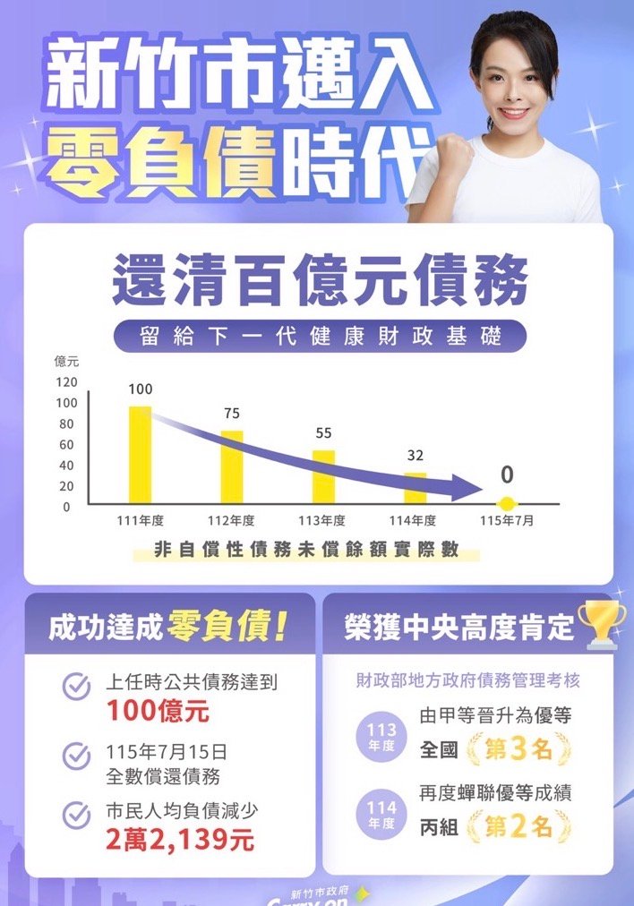 高虹安宣布落實財政紀律已成竹市邁入零儲備時代