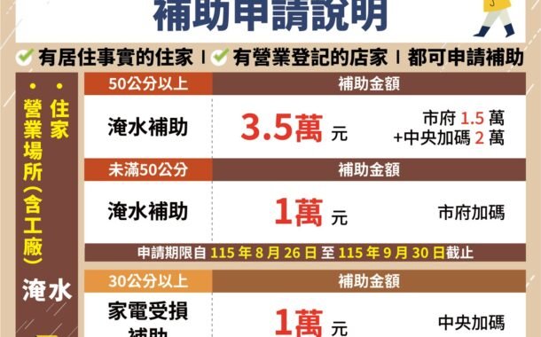 高雄雨災救助啟動！淹水未達50公分發1萬 泡水車最高2萬